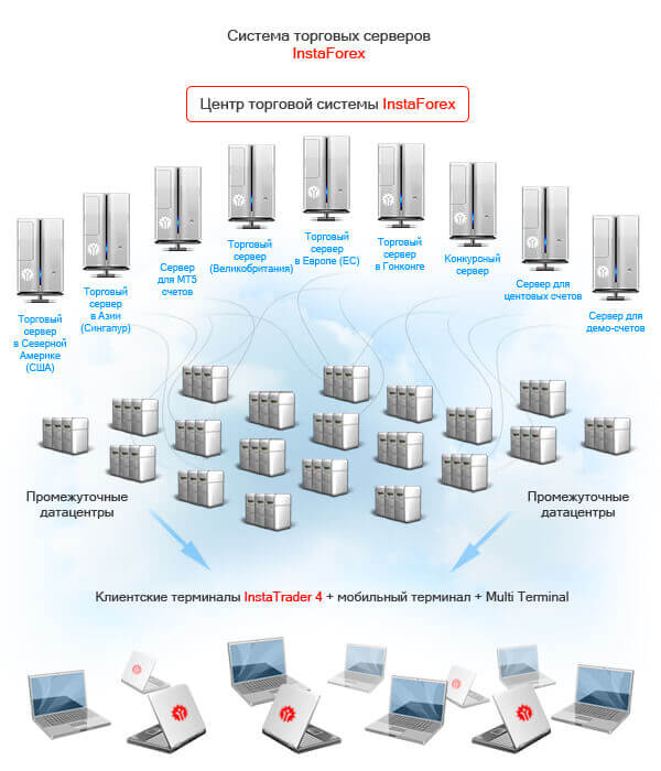 Система торговых серверов ИнстаФорекс